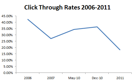 Google Click Through Rates