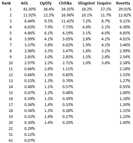 Google Click Through Rates and Data