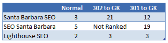 Ranking Results 301 Redirect vs 302 Redirect