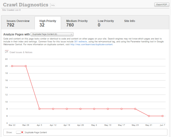 Moz Duplicate Content Tool
