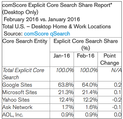 Bing Market Share - AngularJS SEO